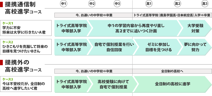 提携通信制高校進学コースと提携外の高校進学コースのカリキュラムイメージ