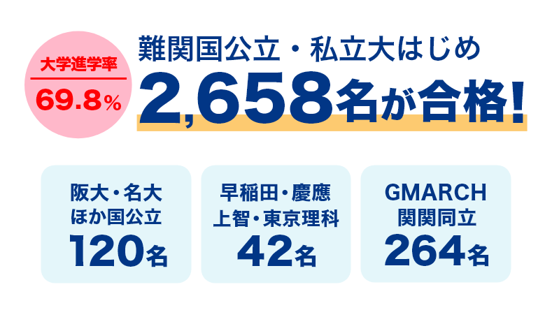 東大・京大にも合格！ 難関国公立・私立大はじめ3年間で2,021名が合格！ ※過去4年間の累積実績（トライ式高等学院のみ）