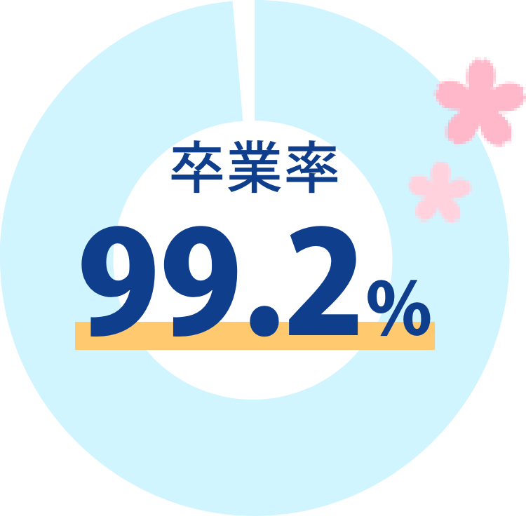 卒業率99.2%