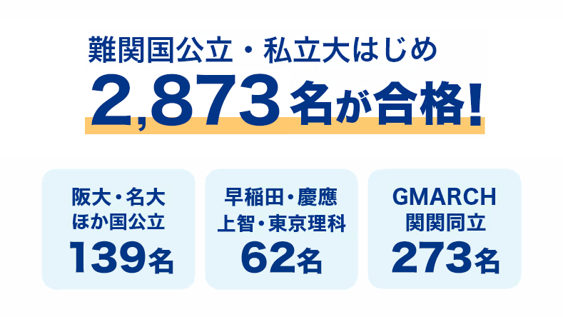 難関国公立・私立大はじめ2,873名が合格！