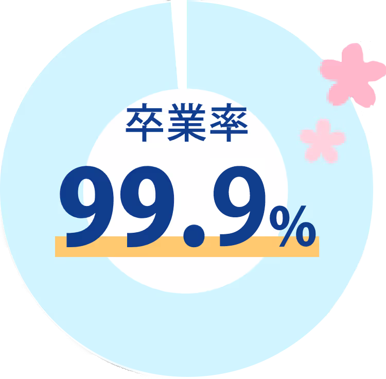 卒業率99.9%