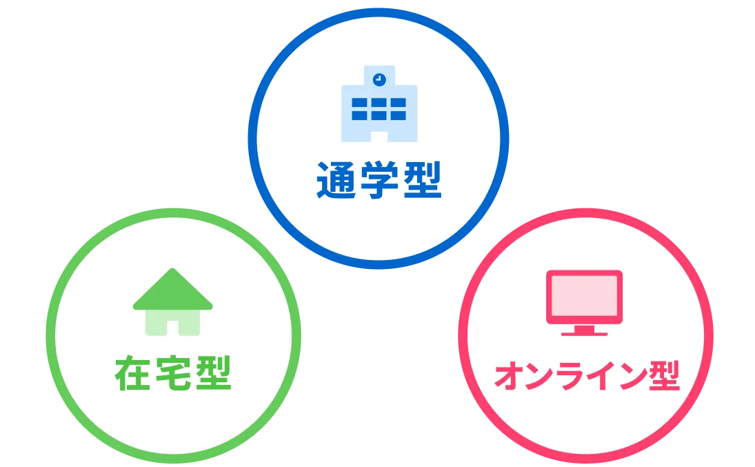 通学型 在宅型 オンライン型