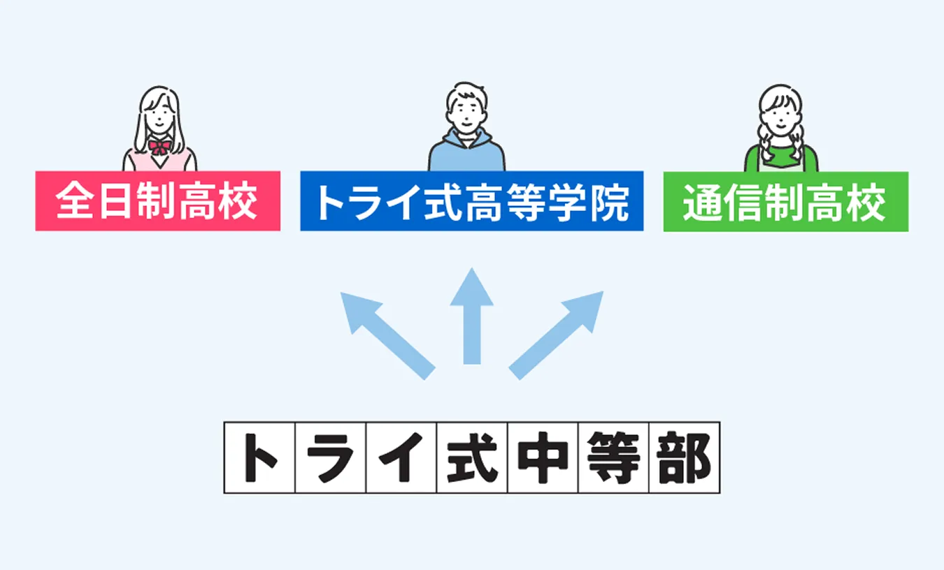 トライ式中等部→全日制高校・トライ式高等学院・通信制高校