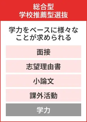 総合型学校推薦型選抜 学力をベースに様々なことが求められる [面接][志望理由書][小論文][課外活動][学力]