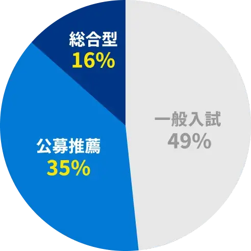一般入試49% 公募推薦35% 総合型16%