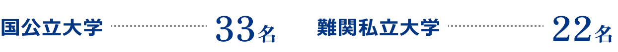 国立大…33名 難関私立大学…22名