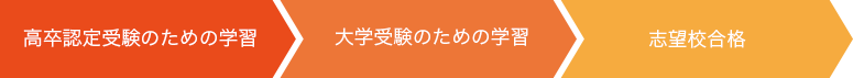 高卒認定受験のための学習 ＞ 大学受験のための学習 ＞ 志望校合格