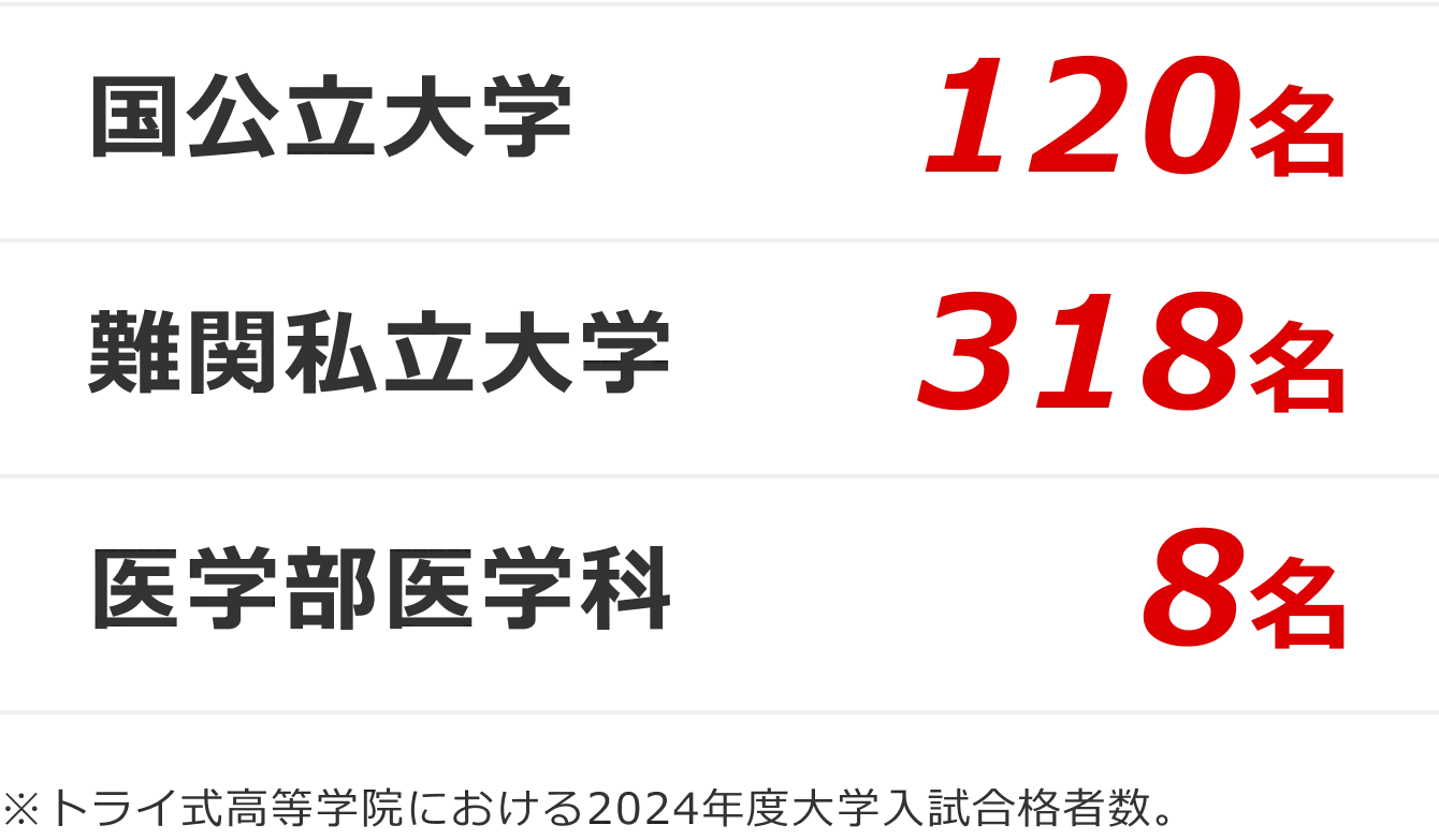 国公立大学120名,難関私立大学318名,医学部医学科8名 ※トライ式高等学院における2024年度大学入試合格者数。