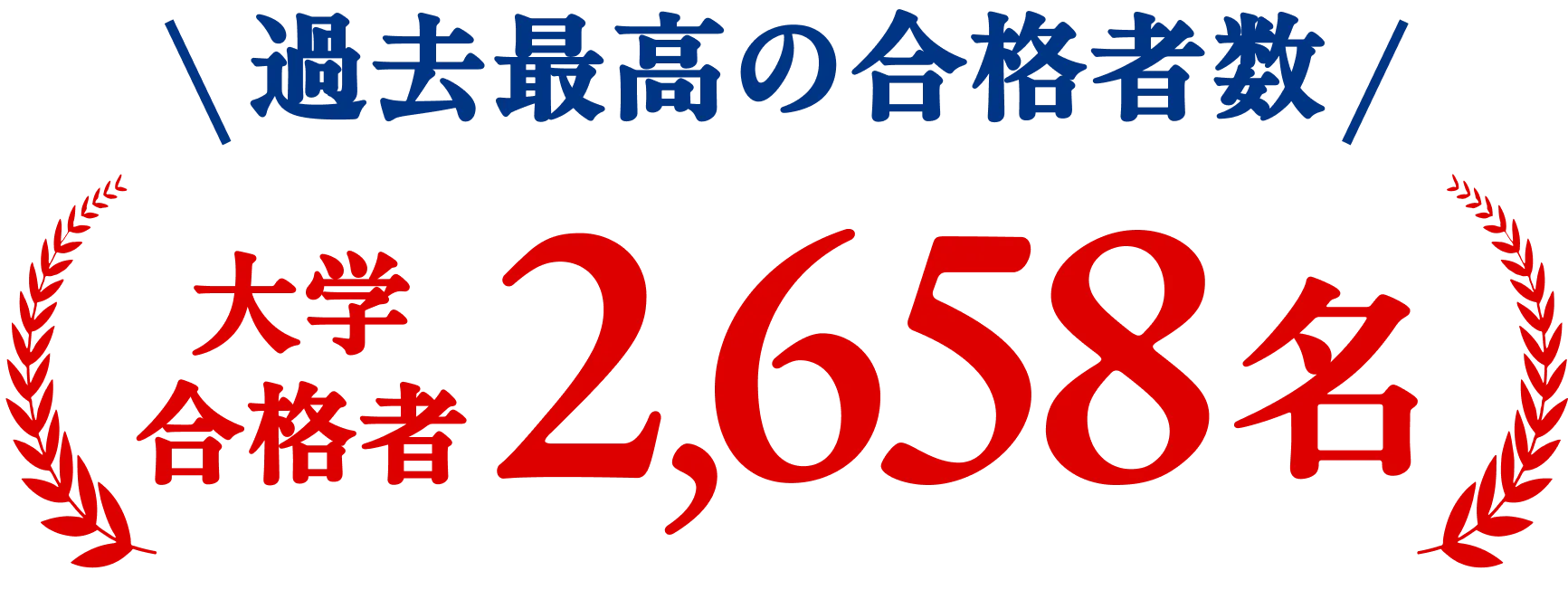 過去最高の合格者数 大学合格者2,658名