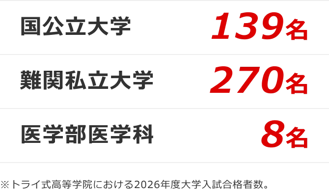 国公立大学139名,難関私立大学270名,医学部医学科8名 ※トライ式高等学院における2026年度大学入試合格者数。