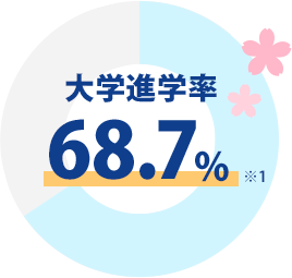 進学率68.7%