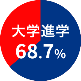 No.1の学習サポート