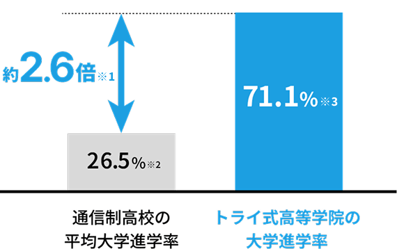 通信制高校の平均大学進学率26.5% トライ式高等学院の大学進学率71.1% 約2.6倍※1