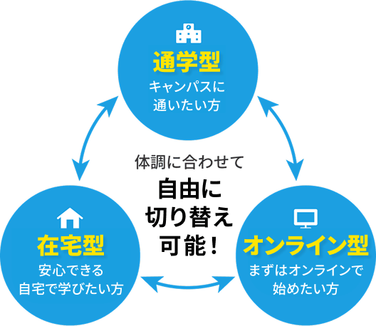 体調に合わせて自由に切り替え可能！