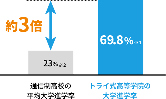 約3倍 通信制高校の平均大学進学率23%※2 トライ式高等学院の大学進学率69.8% ※1
