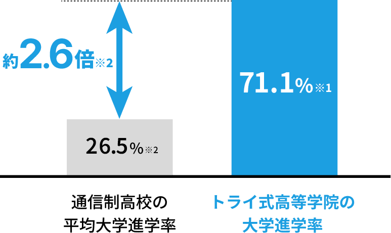 約2.6倍※2 通信制高校の平均大学進学率26.5%※2 トライ式高等学院の大学進学率71.1%※1