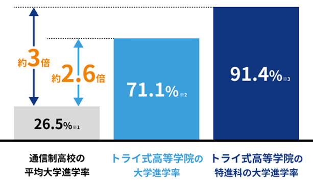通信制高校の平均大学進学率23% トライ式高等学院の大学進学率69.7%