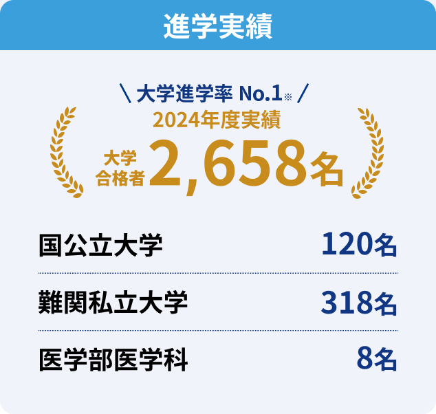 東大・京大 他国公立333名 早慶上理139名 GMARCH・関関同立711名 医学部 医学科25名