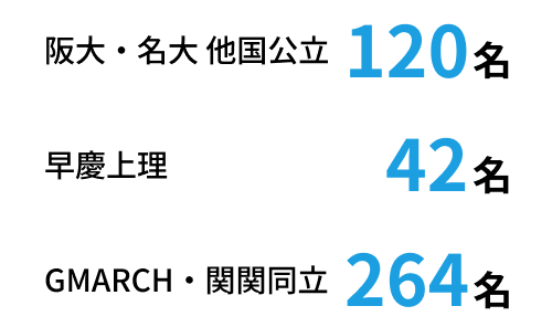 阪大・名大 他国公立 120名 早慶上理 42名 GMARCH・関関同立 264名