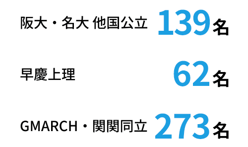 阪大・名大 他国公立 139名 早慶上理 62名 GMARCH・関関同立 273名