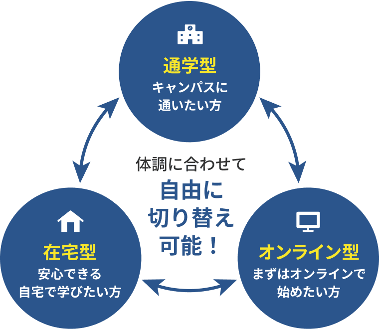 通学型 キャンパスに通いたい方 オンライン型 まずはオンラインで始めたい方 在宅型 安心できる自宅で学びたい方 体調に合わせて自由に切り替え可能！