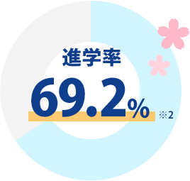 進学率69.2%